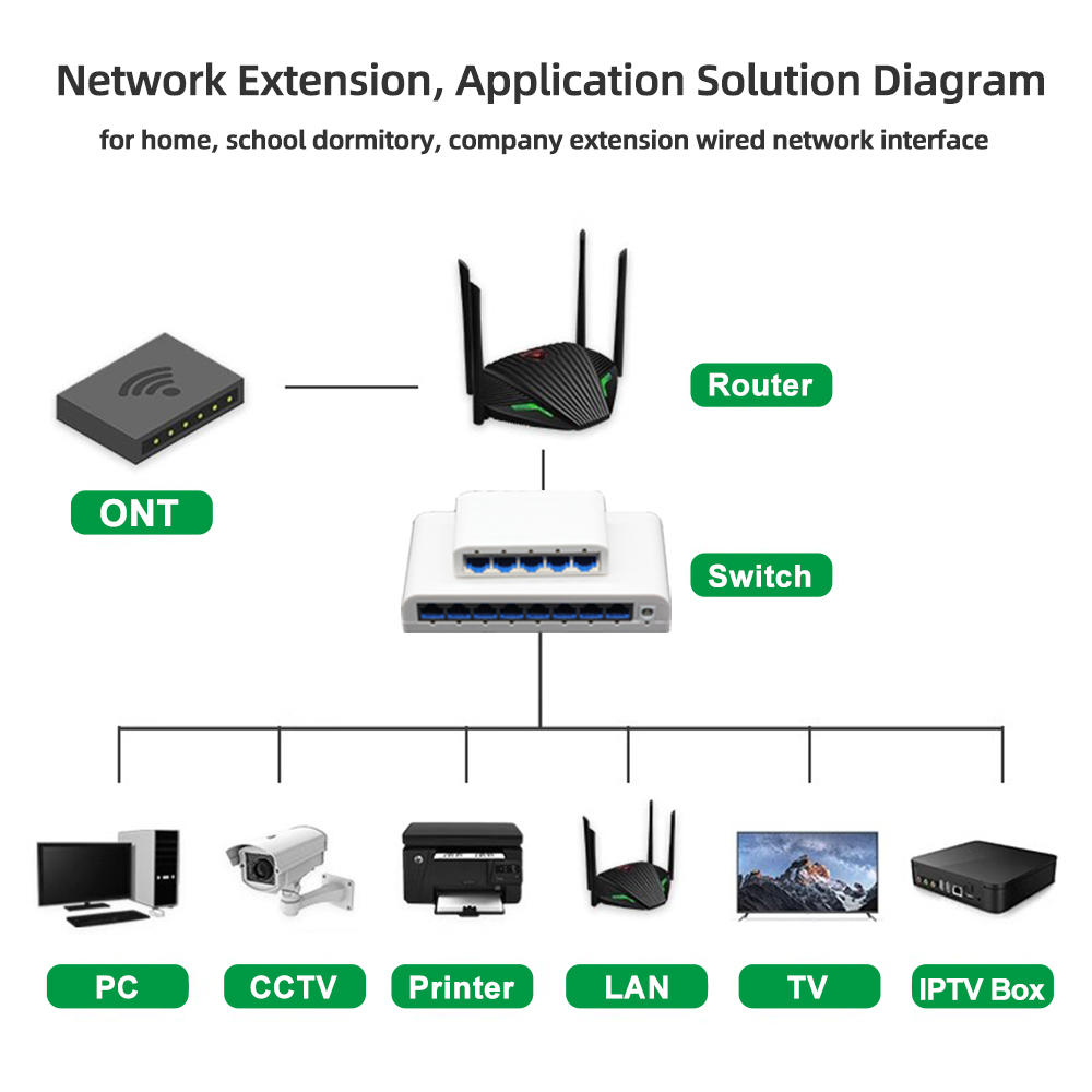 RJ45 5/8 Port 10/100/1000Mbps  - Home Office Programmer review and price